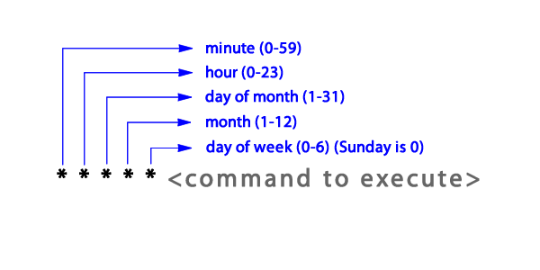 How to Setup Cron Tasks in Linux (Ubuntu) to Run the Laravel Scheduler